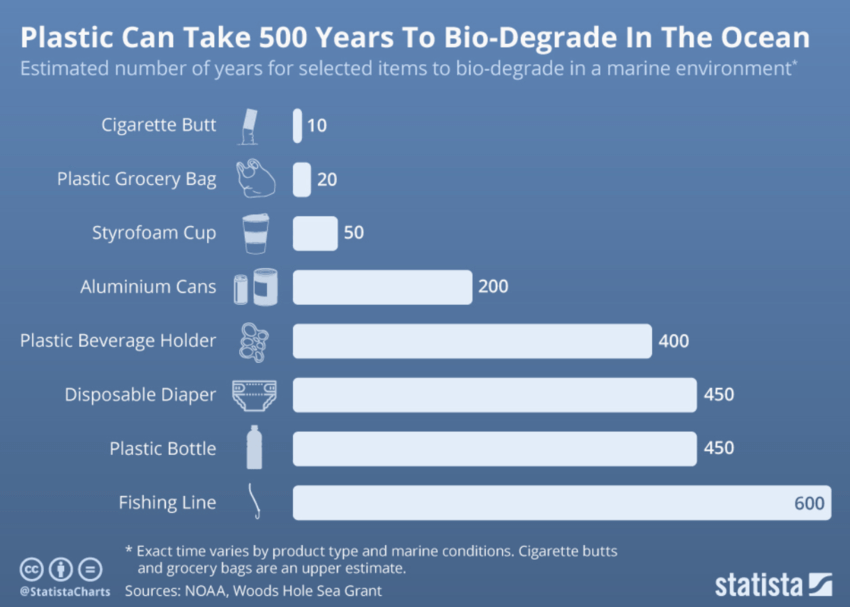 Chart depicting the number of years it takes for selected plastic to bio-degrade in the ocean